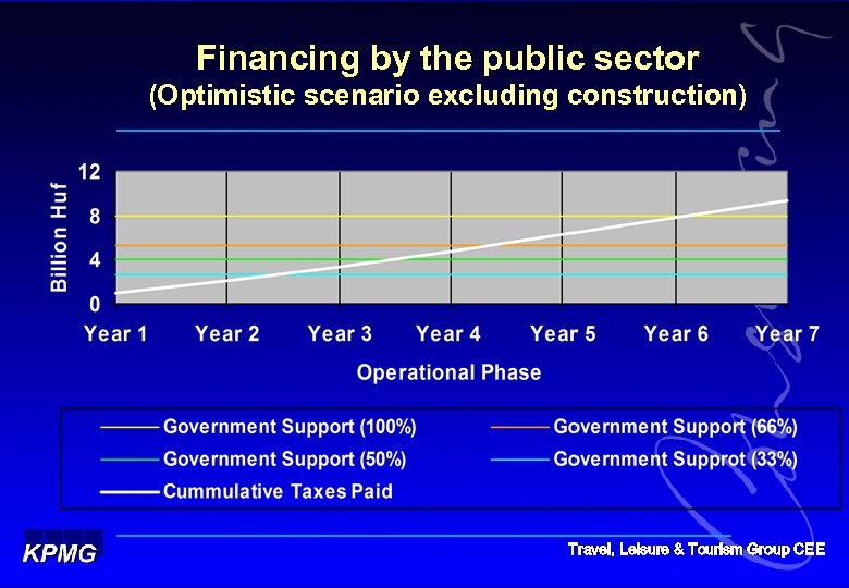 Financing by the public sector (Optimistic scenario excluding construction) Travel, Leisure & Tourism Group