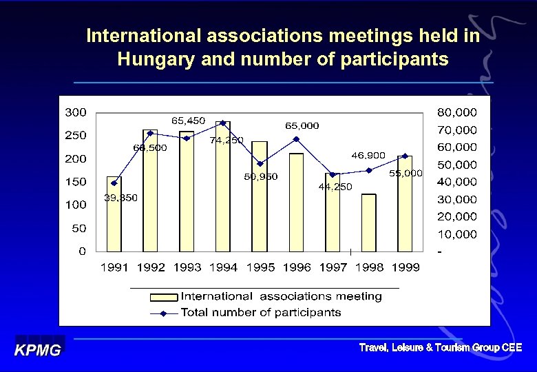 International associations meetings held in Hungary and number of participants Travel, Leisure & Tourism