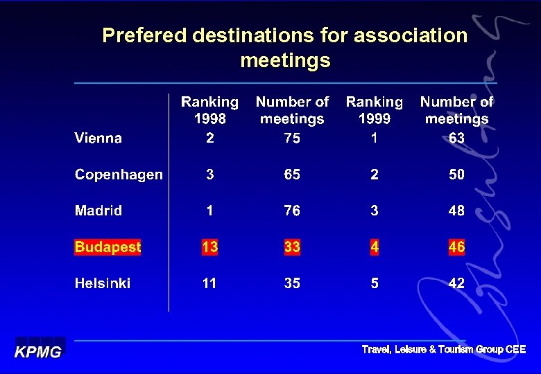 Prefered destinations for association meetings Travel, Leisure & Tourism Group CEE 