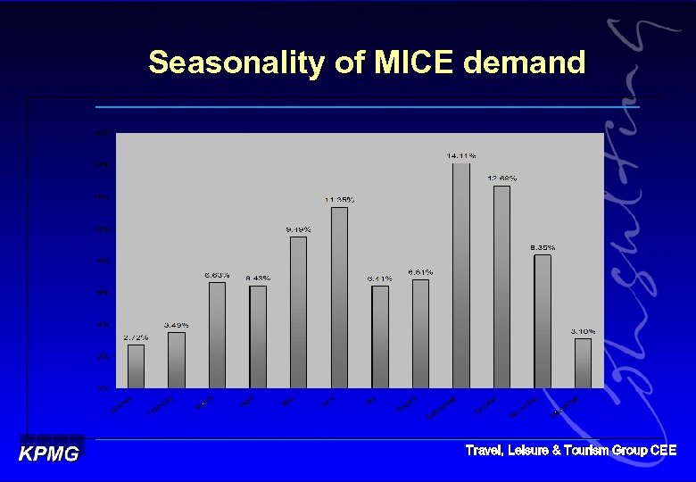 Seasonality of MICE demand Travel, Leisure & Tourism Group CEE 