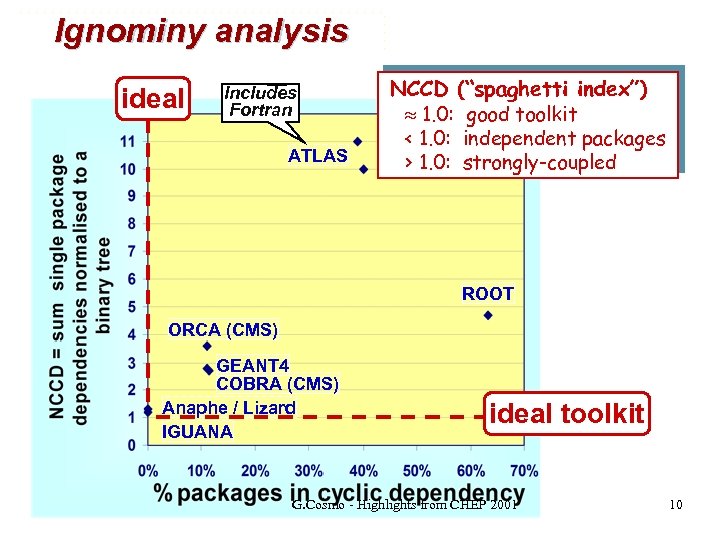 Ignominy analysis ideal Includes Fortran ATLAS NCCD (“spaghetti index”) 1. 0: good toolkit <