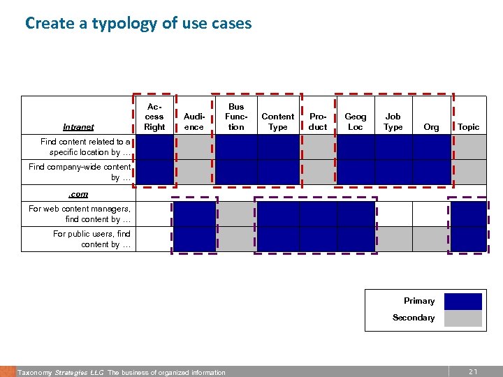 Create a typology of use cases Access Right Audience Bus Function Content Type Product
