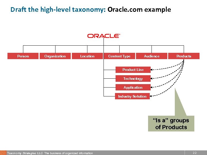 Draft the high-level taxonomy: Oracle. com example Person Organization Location Content Type Audience Products