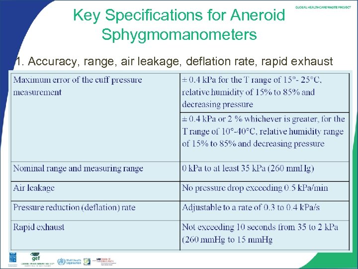 Key Specifications for Aneroid Sphygmomanometers 1. Accuracy, range, air leakage, deflation rate, rapid exhaust