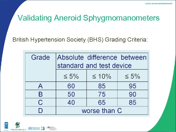 Validating Aneroid Sphygmomanometers British Hypertension Society (BHS) Grading Criteria: 