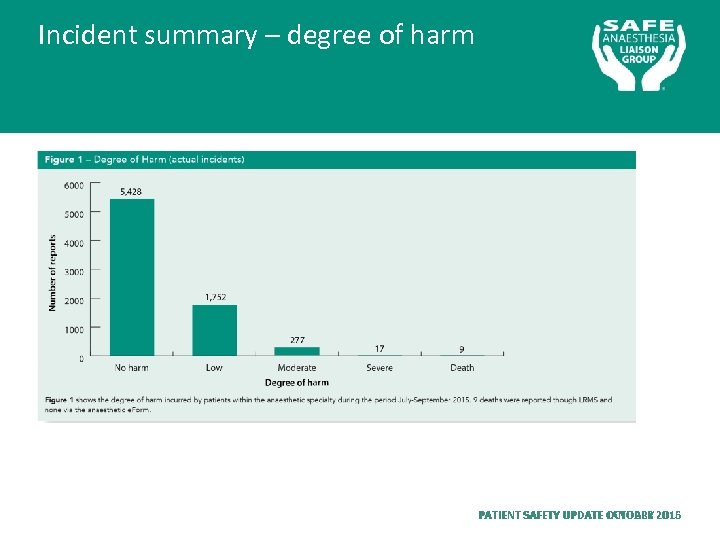 Incident summary – degree of harm PATIENT SAFETY UPDATE OCTOBER 2015 JANUARY 2016 