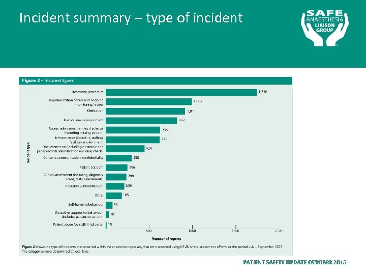 Incident summary – type of incident PATIENT SAFETY UPDATE OCTOBER 2015 JANUARY 2016 