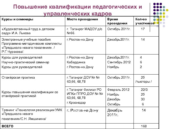 Повышение квалификации педагогических и управленческих кадров Курсы и семинары Место проведения Время проведения «Художественный