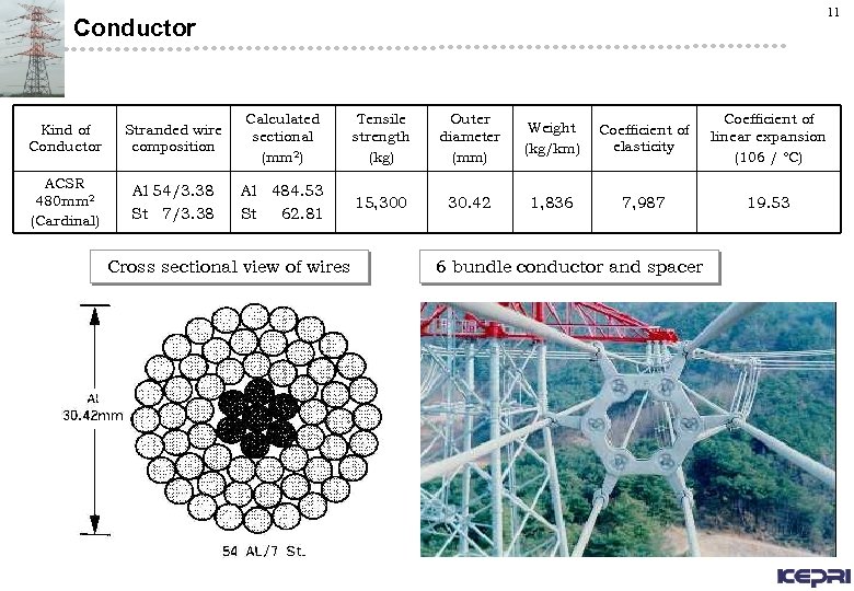 11 Conductor Kind of Conductor Stranded wire composition Calculated sectional (mm 2) Tensile strength