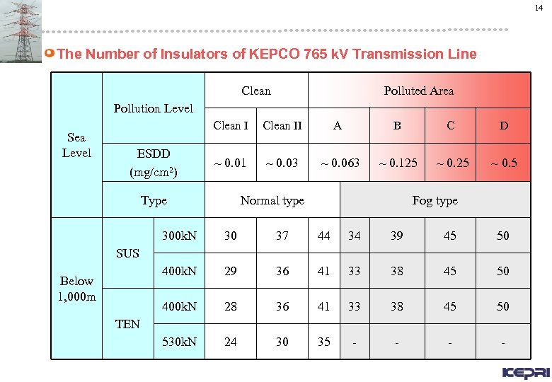 14 The Number of Insulators of KEPCO 765 k. V Transmission Line Clean Polluted