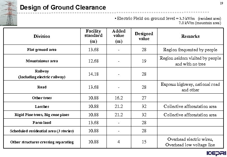 19 Design of Ground Clearance • Electric Field on ground level = 3. 5