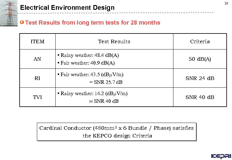 20 Electrical Environment Design Test Results from long term tests for 28 months ITEM