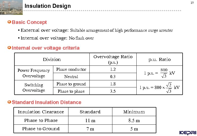 27 Insulation Design Basic Concept • External over voltage: Suitable arrangement of high performance