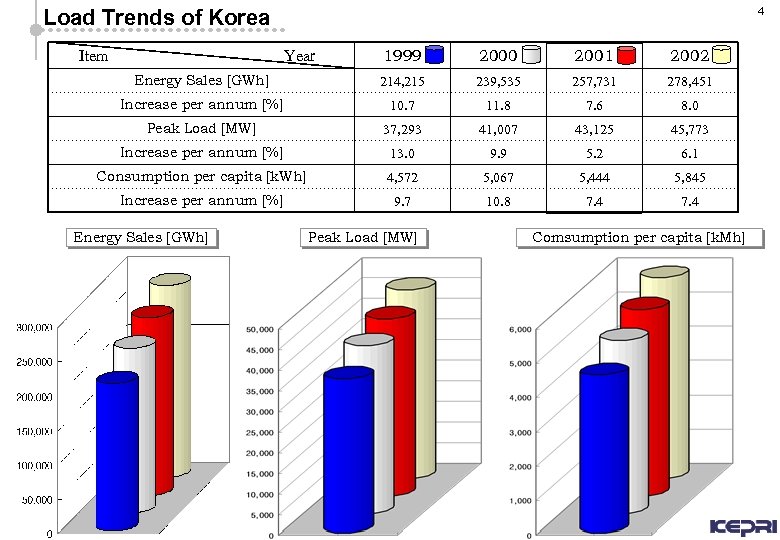 4 Load Trends of Korea 1999 2000 2001 2002 Energy Sales [GWh] 214, 215