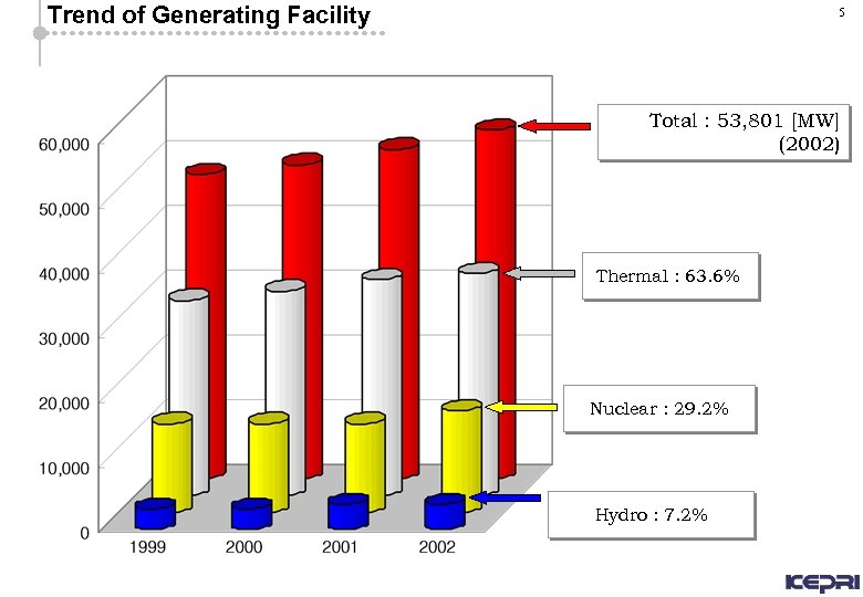 Trend of Generating Facility 5 Total : 53, 801 [MW] (2002) Thermal : 63.