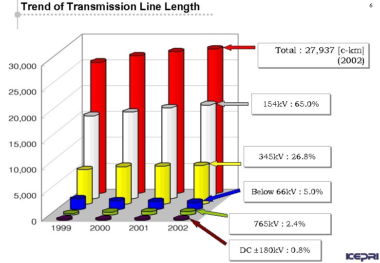 Trend of Transmission Line Length 6 Total : 27, 937 [c-km] (2002) 154 k.