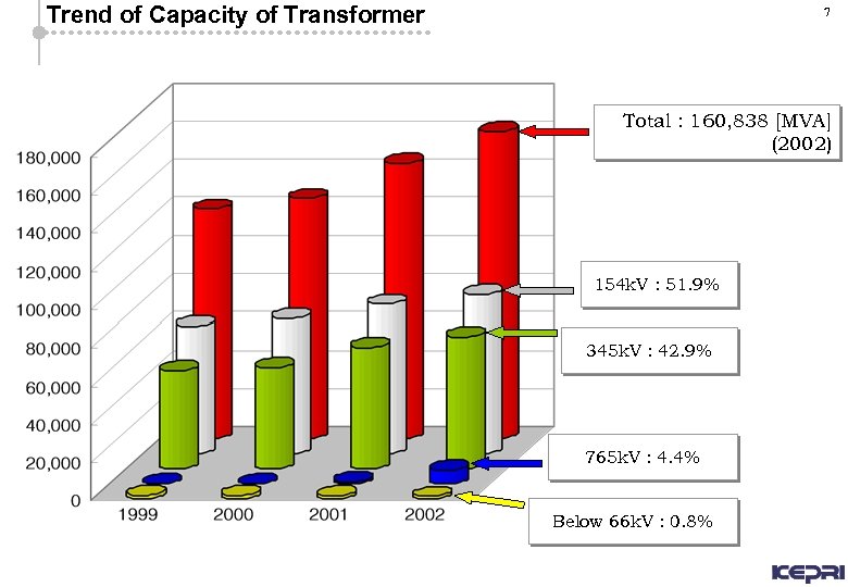 Trend of Capacity of Transformer 7 Total : 160, 838 [MVA] (2002) 154 k.