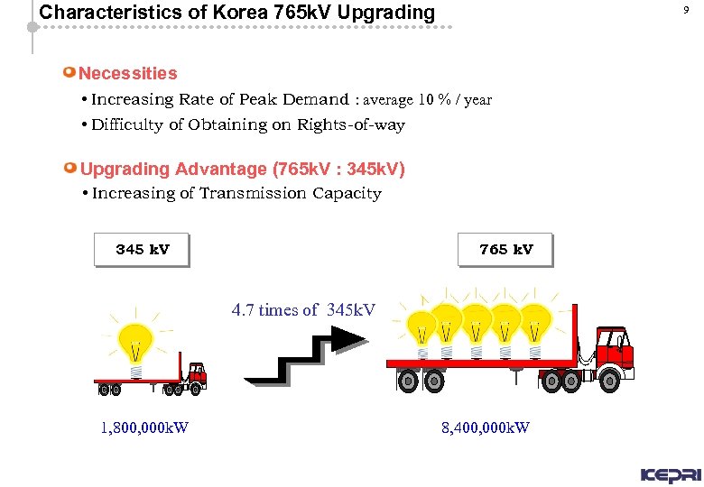 Characteristics of Korea 765 k. V Upgrading 9 Necessities • Increasing Rate of Peak