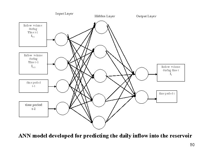 Input Layer Hidden Layer Output Layer Inflow volume during Time t-1 Inflow volume during