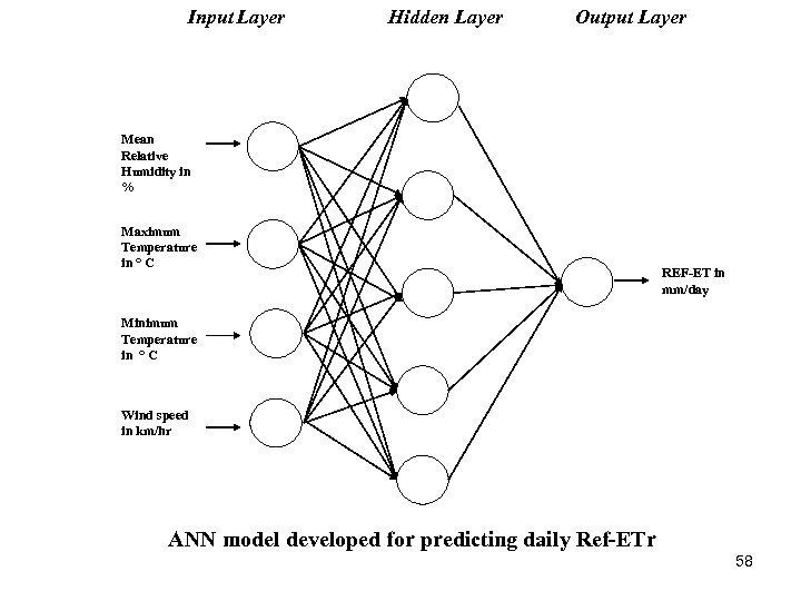 Input Layer Hidden Layer Output Layer Mean Relative Humidity in % Maximum Temperature in