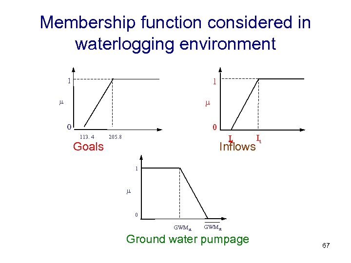 Membership function considered in waterlogging environment 1 1 0 0 113. 4 Goals It