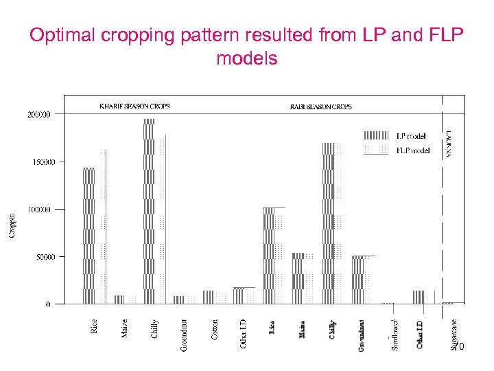 Optimal cropping pattern resulted from LP and FLP models 70 