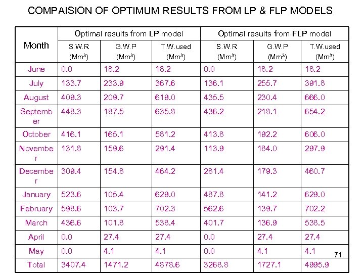 COMPAISION OF OPTIMUM RESULTS FROM LP & FLP MODELS Optimal results from LP model