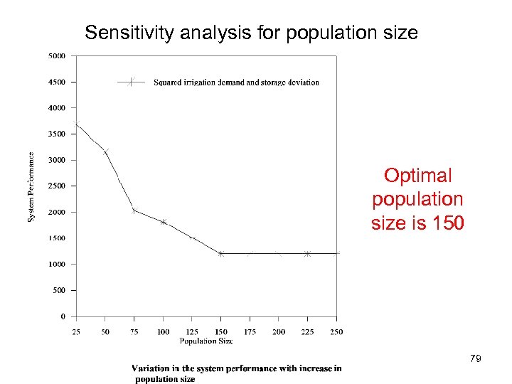 Sensitivity analysis for population size Optimal population size is 150 79 