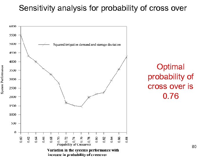 Sensitivity analysis for probability of cross over Optimal probability of cross over is 0.