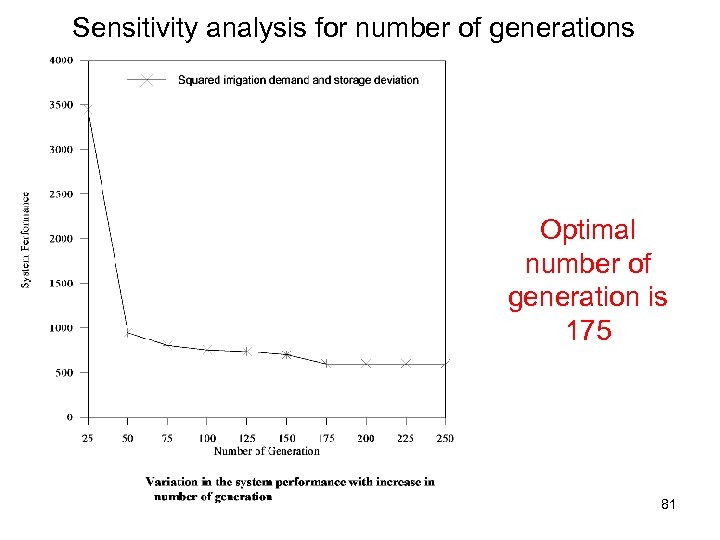 Sensitivity analysis for number of generations Optimal number of generation is 175 81 