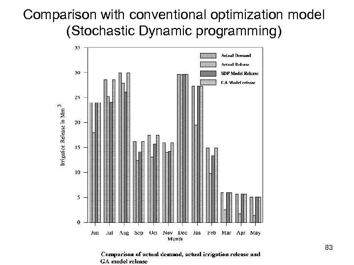 Comparison with conventional optimization model (Stochastic Dynamic programming) 83 