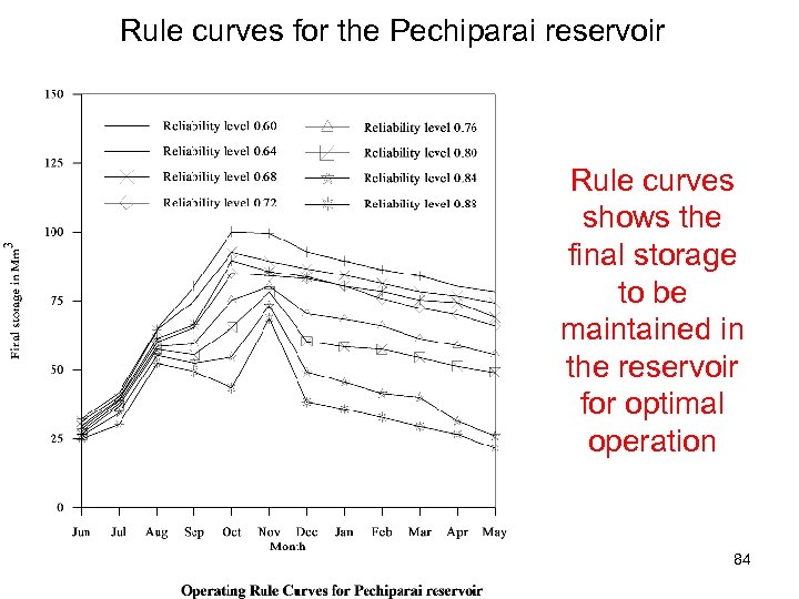 Rule curves for the Pechiparai reservoir Rule curves shows the final storage to be