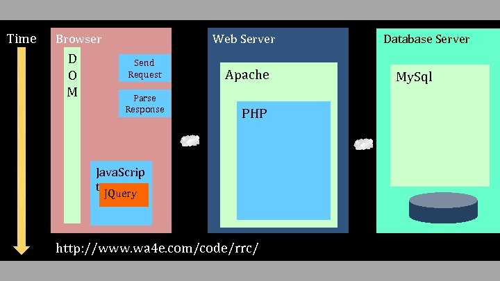 Time Browser D O M Web Server Send Request Parse Response Apache PHP Java.
