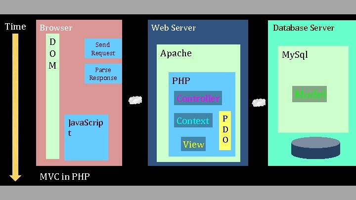Time Browser D O M Database Server Web Server Send Request Parse Response Apache
