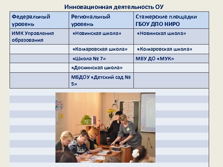 Инновационная деятельность ОУ Федеральный уровень Региональный уровень Стажерские площадки ГБОУ ДПО НИРО ИМК Управления