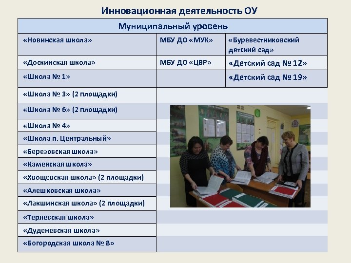 Инновационная деятельность ОУ Муниципальный уровень «Новинская школа» МБУ ДО «МУК» «Буревестниковский детский сад» «Доскинская