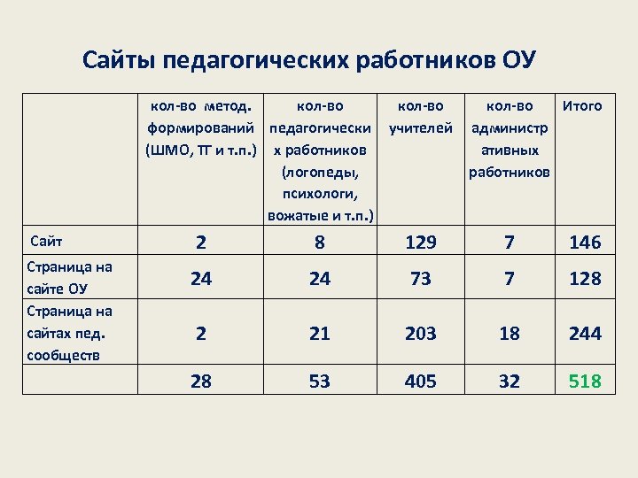 Сайты педагогических работников ОУ кол-во метод. кол-во формирований педагогически учителей (ШМО, ТГ и т.