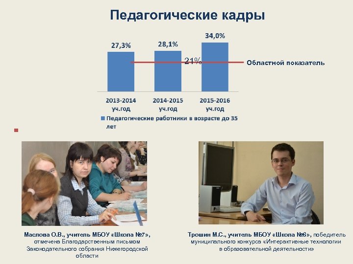 Педагогические кадры 21% Маслова О. В. , учитель МБОУ «Школа № 7» , отмечена