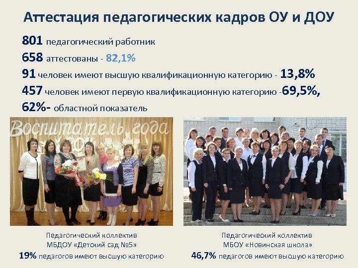 Аттестация педагогических кадров ОУ и ДОУ 801 педагогический работник 658 аттестованы - 82, 1%