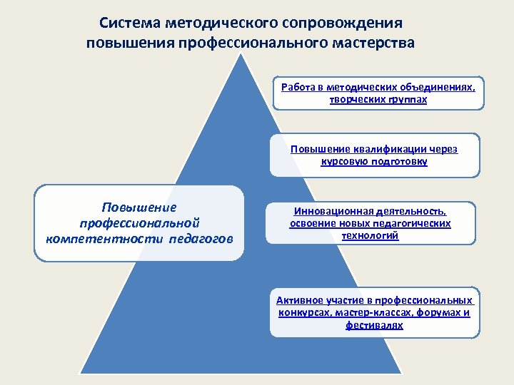 Система методического сопровождения повышения профессионального мастерства Работа в методических объединениях, творческих группах Повышение квалификации