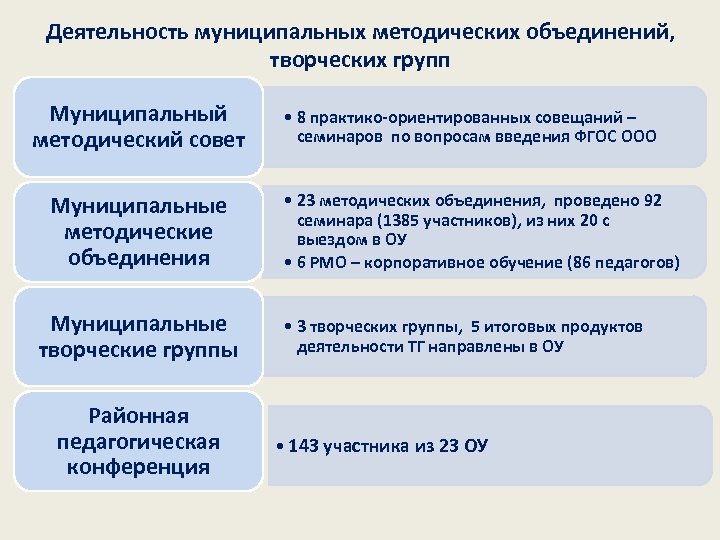 Деятельность муниципальных методических объединений, творческих групп Муниципальный методический совет Муниципальные методические объединения Муниципальные творческие