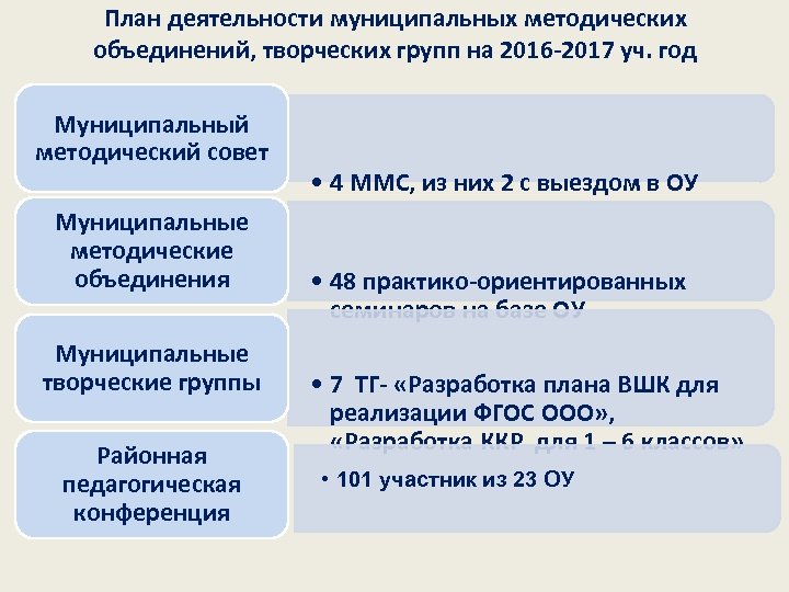 План деятельности муниципальных методических объединений, творческих групп на 2016 -2017 уч. год Муниципальный методический