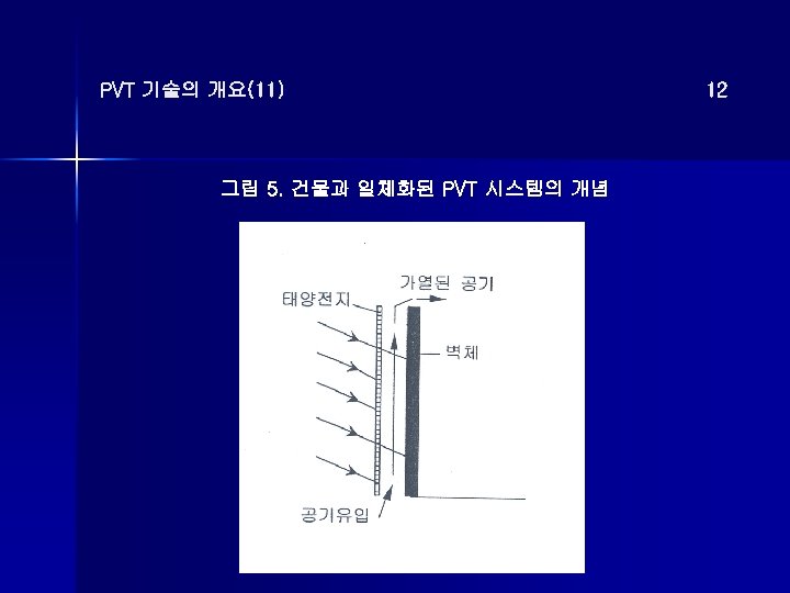 PVT 기술의 개요(11) 그림 5. 건물과 일체화된 PVT 시스템의 개념 12 