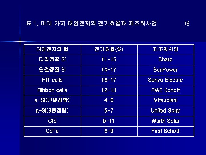 표 1. 여러 가지 태양전지의 전기효율과 제조회사명 16 태양전지의 형 전기효율(%) 제조회사명 다결정질 Si