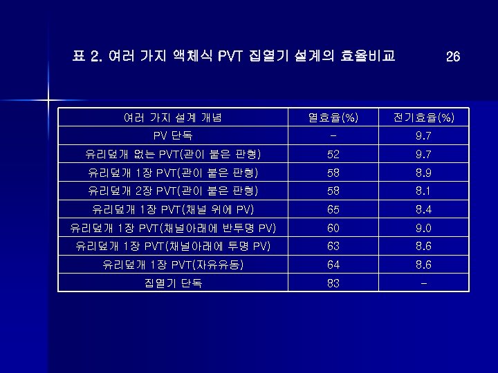 표 2. 여러 가지 액체식 PVT 집열기 설계의 효율비교 26 여러 가지 설계 개념