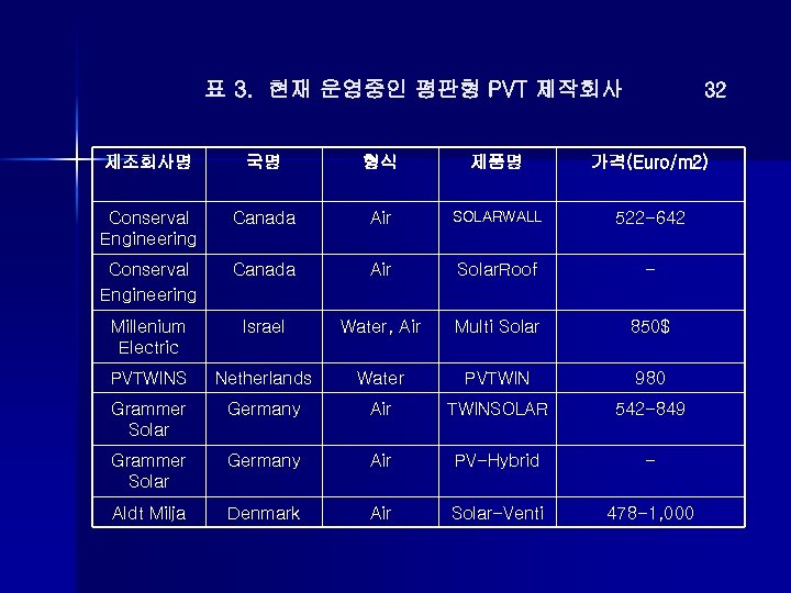 표 3. 현재 운영중인 평판형 PVT 제작회사 32 제조회사명 국명 형식 제품명 가격(Euro/m 2)