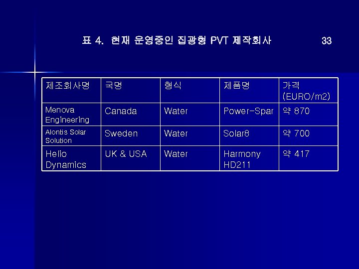 표 4. 현재 운영중인 집광형 PVT 제작회사 33 제조회사명 국명 형식 제품명 가격 (EURO/m