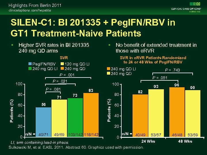 Highlights From Berlin 2011 clinicaloptions. com/hepatitis SILEN-C 1: BI 201335 + Peg. IFN/RBV in