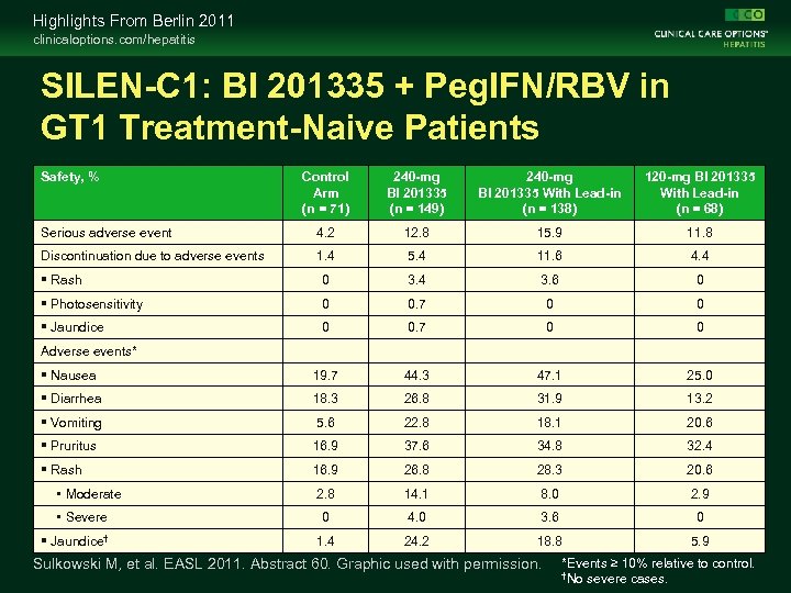Highlights From Berlin 2011 clinicaloptions. com/hepatitis SILEN-C 1: BI 201335 + Peg. IFN/RBV in