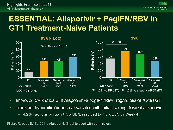 Highlights From Berlin 2011 clinicaloptions. com/hepatitis ESSENTIAL: Alisporivir + Peg. IFN/RBV in GT 1